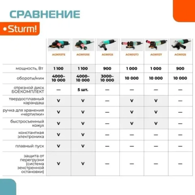 Болгарка 125 электрическая, углошлифовальная машина УШМ с регулировкой оборотов Sturm! 1100Вт, 4000-10000об/мин, константная электроника, кабель 4м