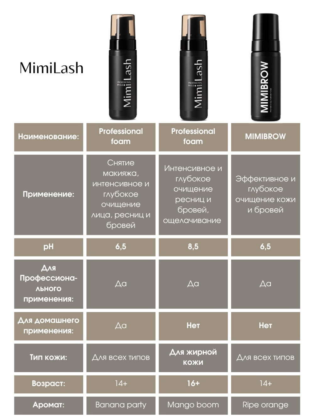 Пенка для ресниц и бровей MimiLash рН 6.5 Banana party 150 ml