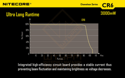 Фонарь Nitecore CR6 Red Light Hunting Kit