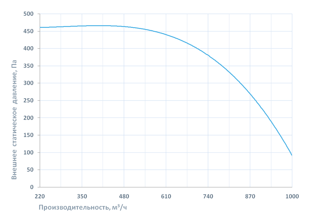 Вентиляционная характеристика  приточной установки Breezart 1000 Lux AC
