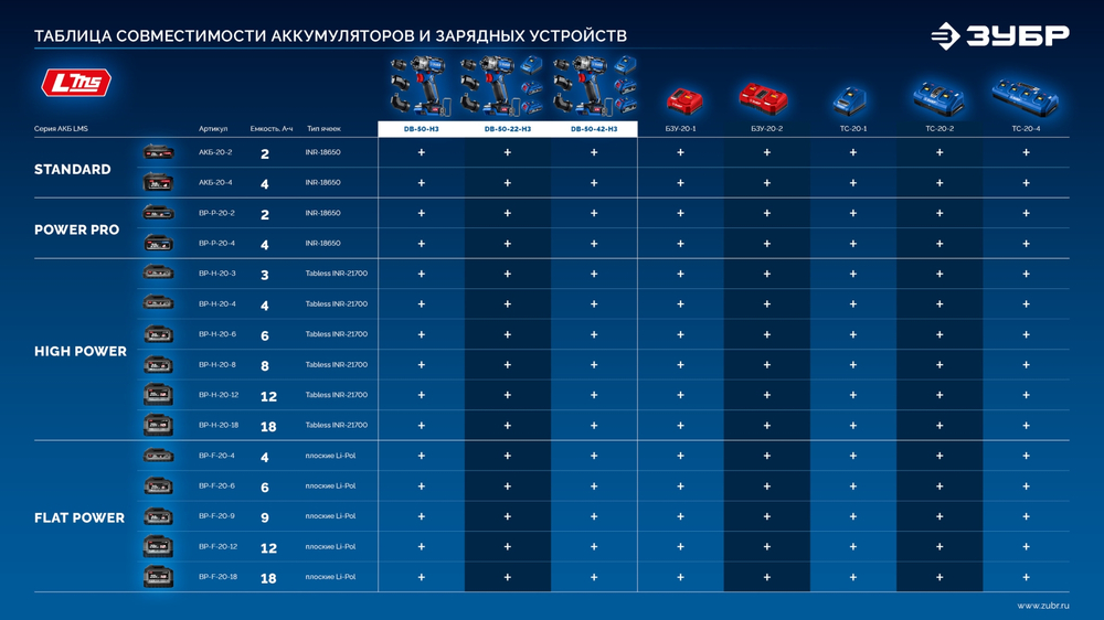 ЗУБР КОМПАКТ Комби #3, 20 В, 50 Н·м, 2 АКБ LMS (4 А·ч), бесщеточная модульная дрель-шуруповерт, кейс, ПРОФЕССИОНАЛ (DB-50-42-H3)