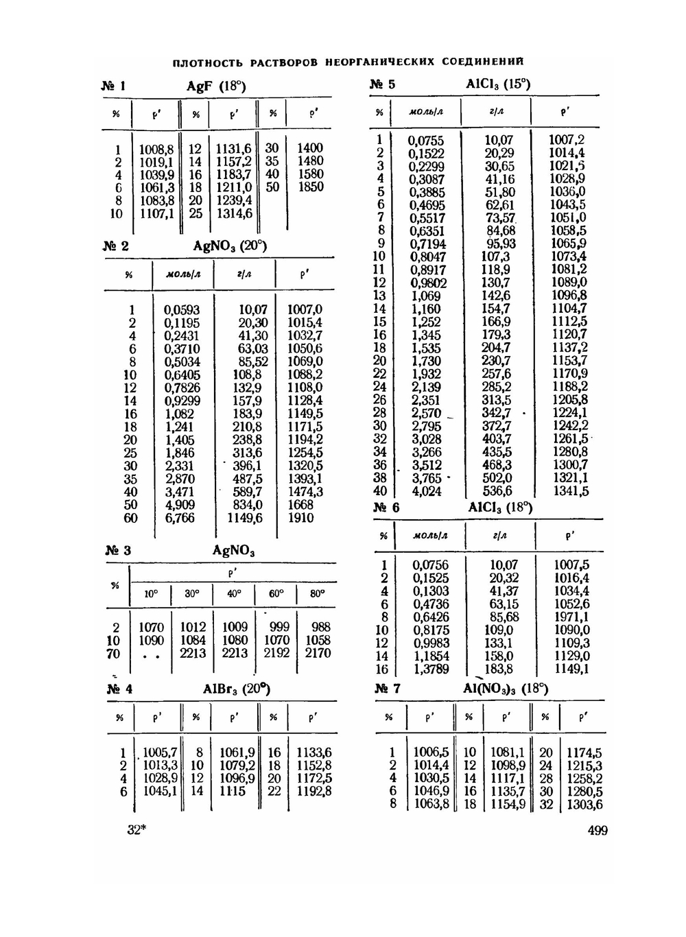 Справочник химика. Том 3. Химическое равновесие и кинетика. Свойства растворов. Электродные процессы. Часть 2 | Б. П. Никольский