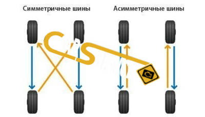 Рокировка колес