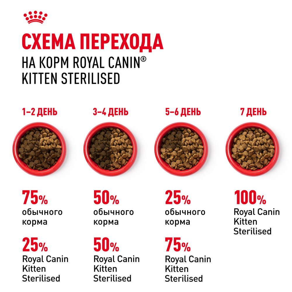 Сухой корм ROYAL CANIN Kitten Sterilised для стерилизованных котят с момента операции до 12 месяцев - 2 кг