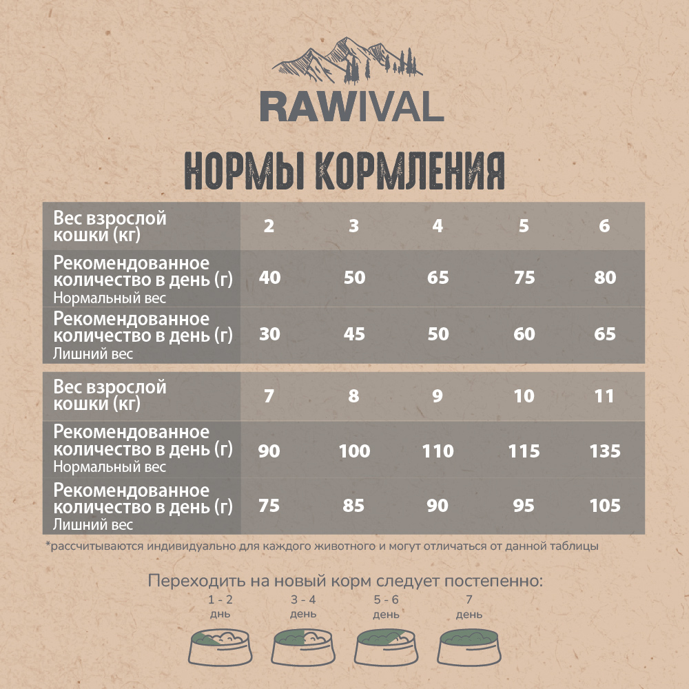 Сухой корм RAWIVAL для стерилизованных кошек с уткой и индейкой - 0,4 кг