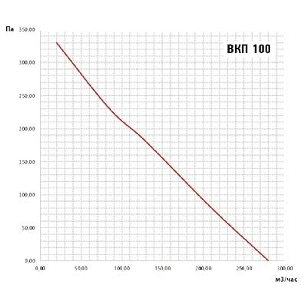 Вентилятор канальный ВанВент ВКП-200К
