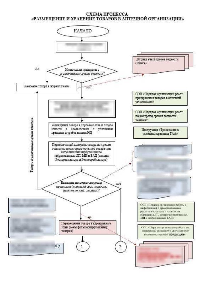 Схема процесса «Размещение и хранение товаров в аптеке»