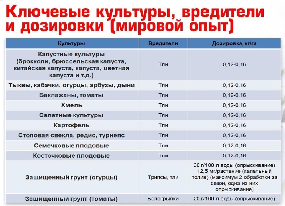 Инсектицид Теппеки , ВДГ (500 г/кг флоникамид) 2кг
