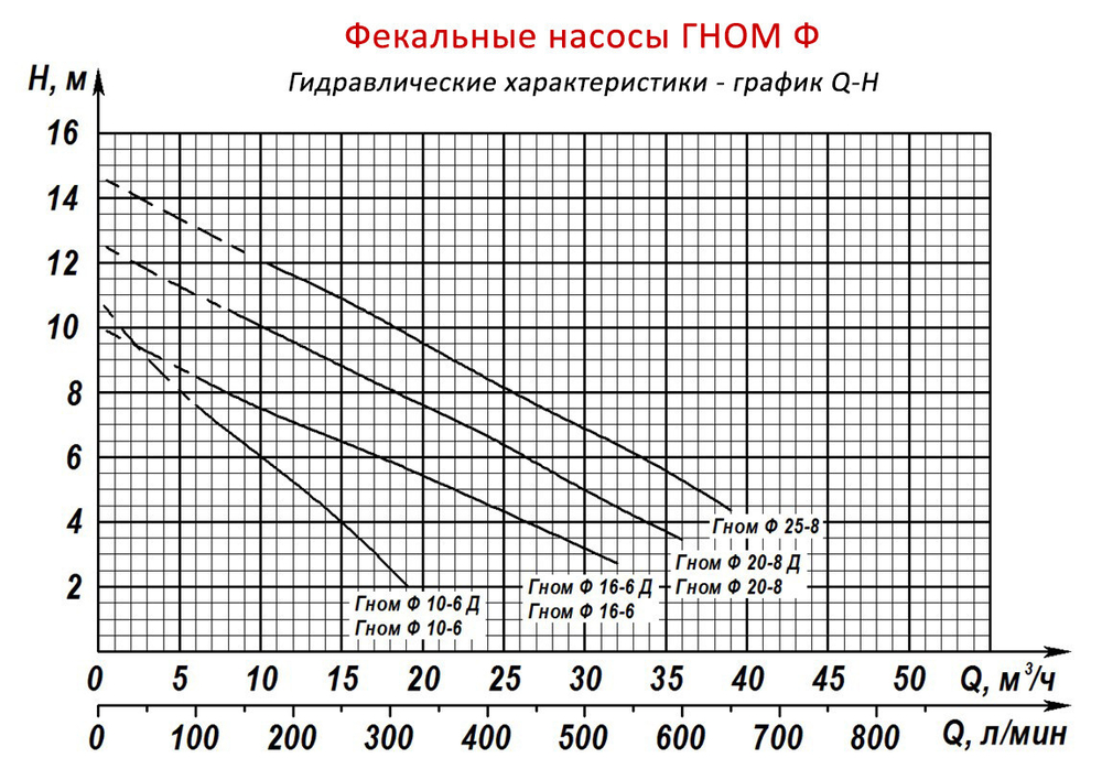 Погружной фекальный насос Гном-Ф 10-6 Д (220В)