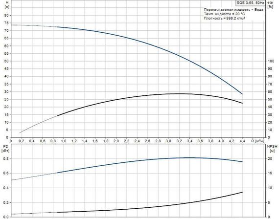 Скважинный насос Grundfos SQE 3-55