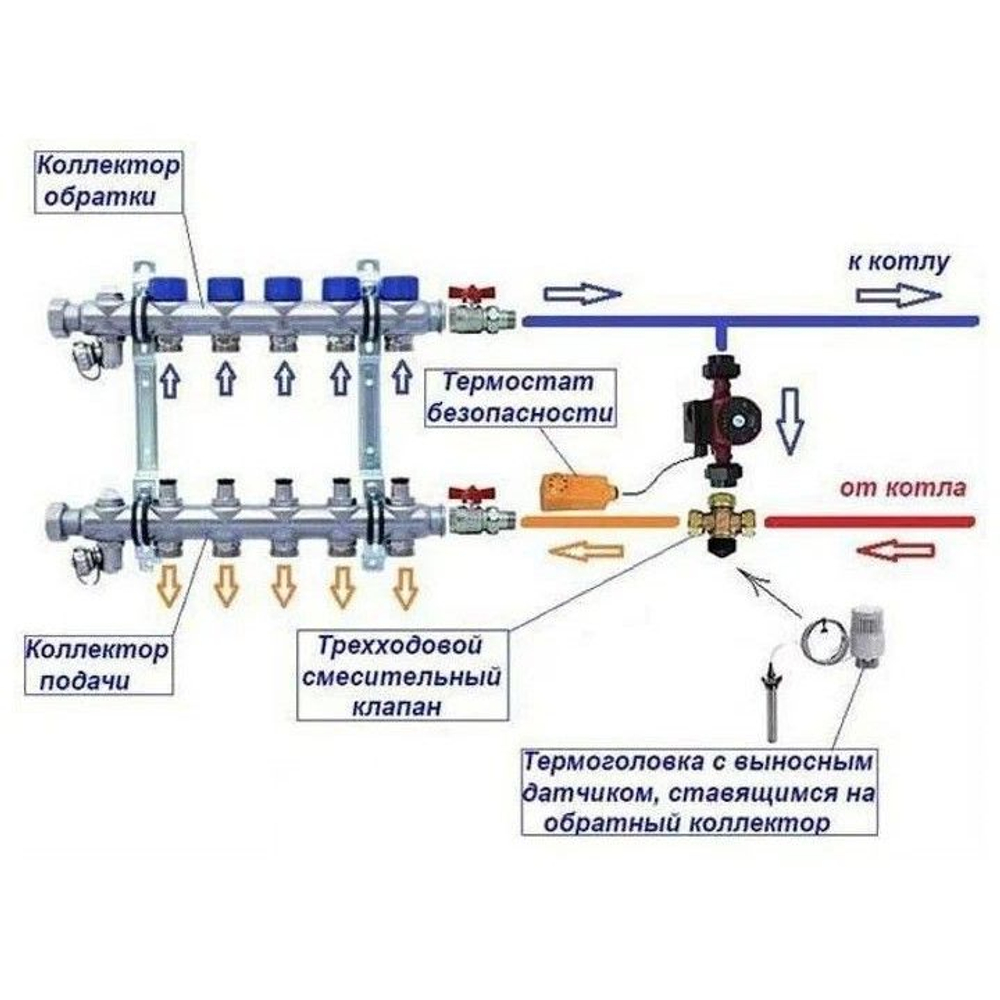 Коллекторная группа нержавеющая сталь с расходомером 1х3/4 6-контур TIM-KCS