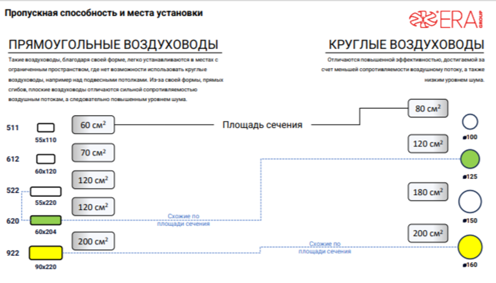 Воздуховод прямоугольный 220х90 0,5 м