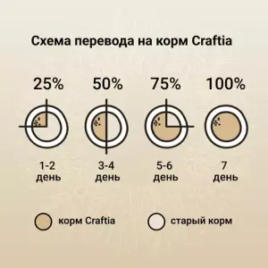 Сухой корм CRAFTIA NATURA для взрослых собак средних и крупных пород из курицы и индейки