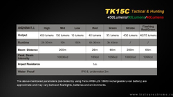 Фонарь Fenix TK15C (XP-G2 R5, ANSI 450 лм, 18650)