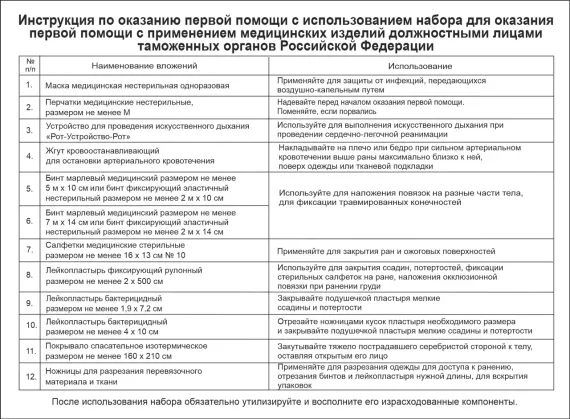 Набор для оказания первой помощи с применением медицинских изделий должностным лицам таможенных органов Российской Федерации «ФЭСТ» приказ 184н ф0370/3 
штрихкод  14607025849749