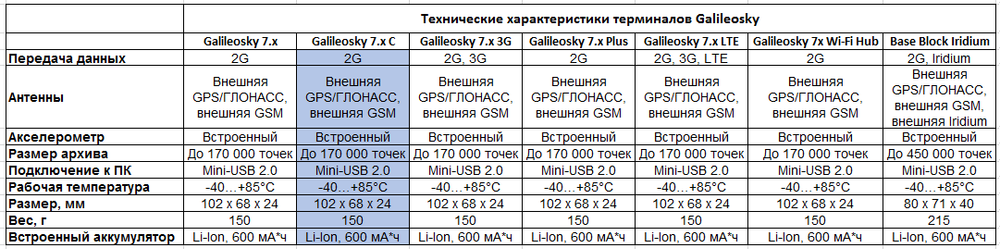 Galileosky 7.x C (external antennas)