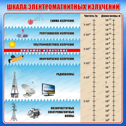 Стенд ШКАЛА ЭЛЕКТРОМАГНИТНЫХ ИЗЛУЧЕНИЙ 531