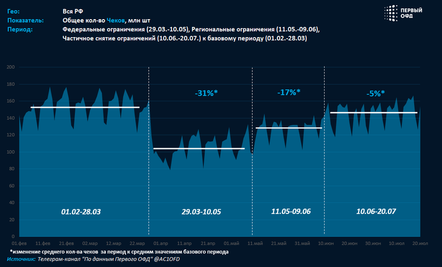 Аналитический центр Первого ОФД: оценка текущих потерь экономики и бюджета в результате пандемии COVID-19
