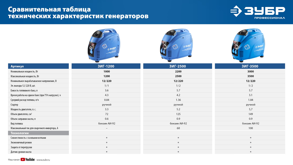 ЗУБР 1200 Вт, инверторный генератор, Профессионал (ЗИГ-1200)
