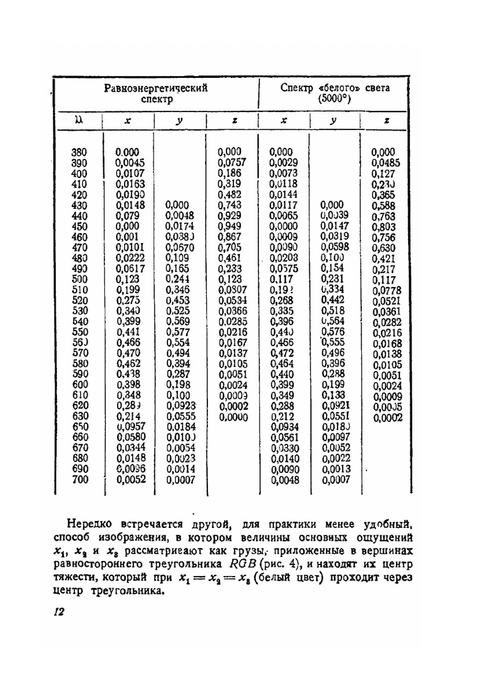 Современное состояние колориметрии | Н.Т. Федоров