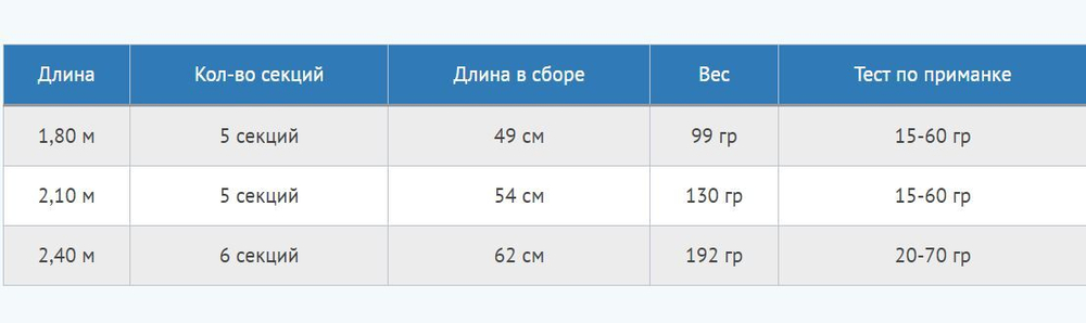 Спиннинг Dyna Tele Spin 20-70gr, 2,40 , карбон, HD EVA