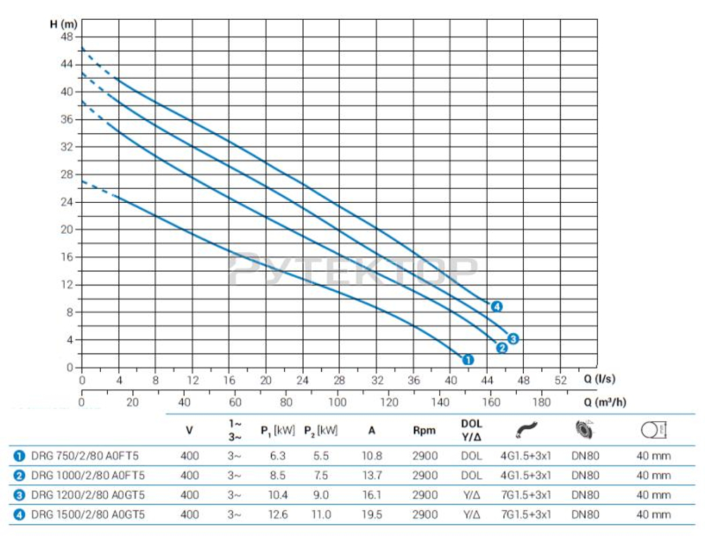 Погружной дренажный насос Zenit DRG 1200/2/80 A0GT5 N Q TS 2 SIC 10 400Y/D