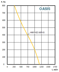 Приточно-вытяжные установки OASIS-HMW-EC-800-S