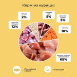 Корм консервированный из курицы для собак всех пород и возрастов