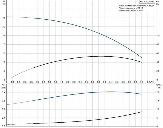 Grundfos SQ 3-30 - graph