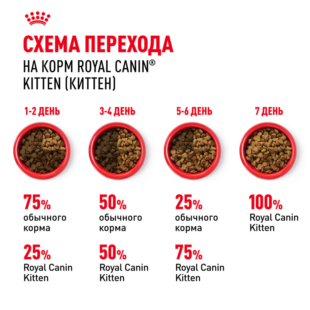 Royal Canin Kitten Корм сухой сбалансированный для котят в период второй фазы роста до 12 месяцев 2 кг
