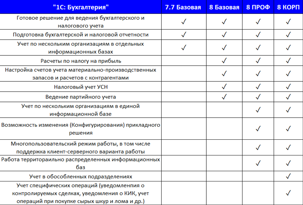 1С:Бухгалтерия 8. Базовая версия. Электронная поставка