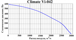 Climate Vi 042 производительность
