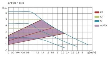 Циркуляционный насос Elsen APE20-6-130 с частотным регулированием