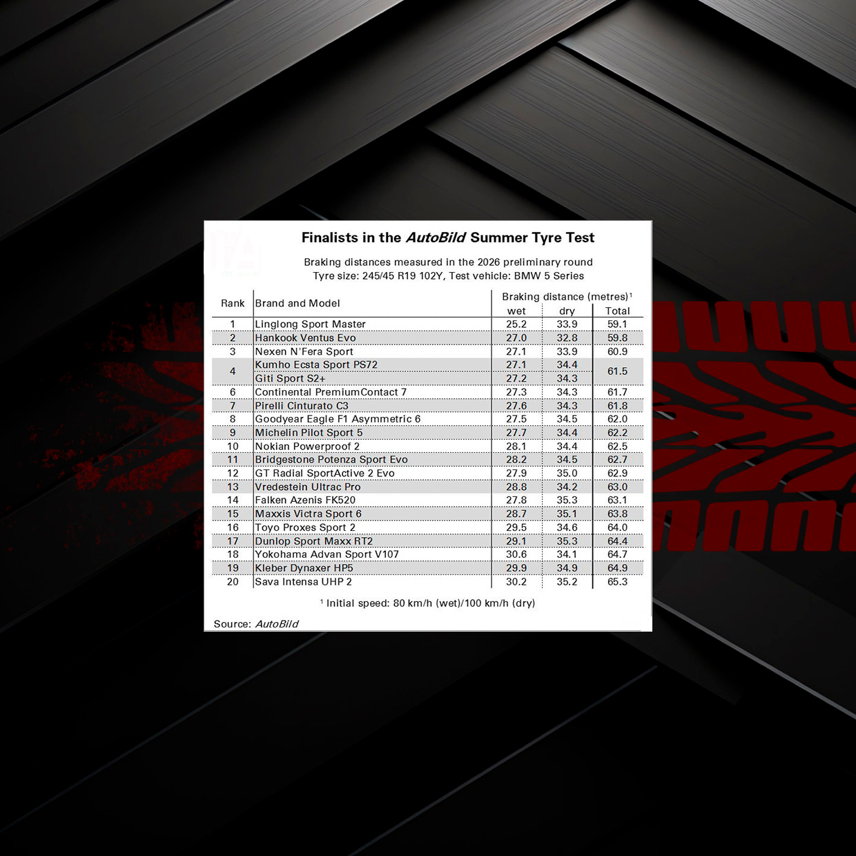 Тест летних шин AutoBild 2026