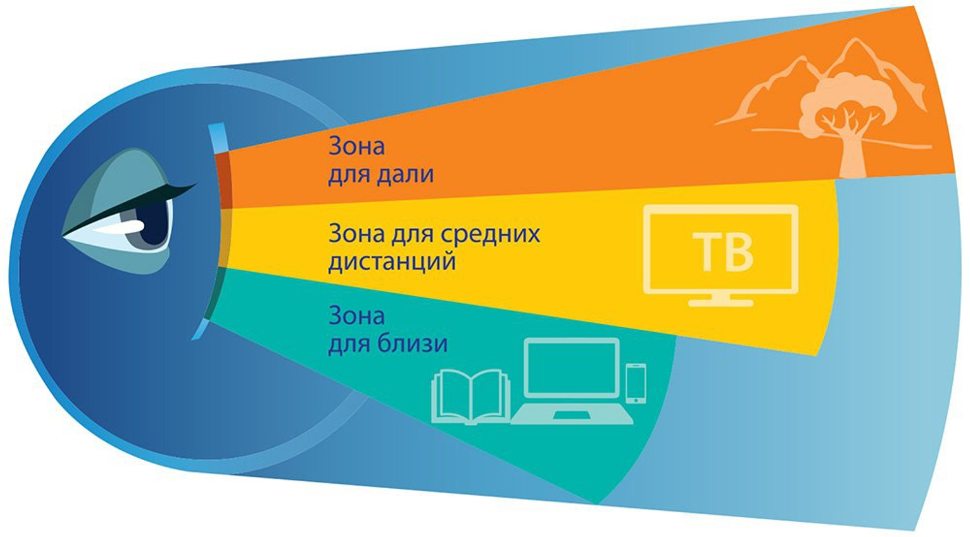Прогрессивные очки: современный способ коррекции зрения