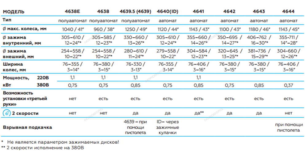 NORDBERG (4641 380) Станок шиномонтажный автомат, двухскоростной, 380 В, синий
