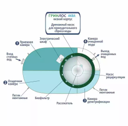 Септик Гринлос Аква 5 низкий корпус Принудительный