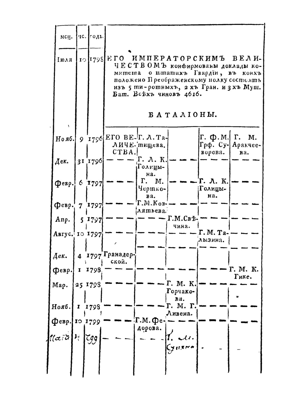 Хроника российской императорской армии | С.Н. Долгоруков