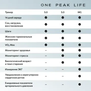 Фитнес-браслет Whoop Peak с подпиской на 1 год (Whoop 5.0)