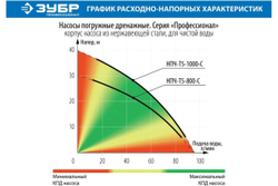 Погружной дренажный насос для чистой воды ЗУБР ПРОФЕССИОНАЛ НПЧ-Т5-1000-С