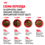 Royal Canin Yorkshire Terrier Adult Корм сухой для взрослых собак породы Йоркширский терьер от 10 месяцев 1,5 кг