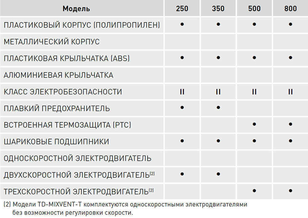 Soler & Palau TD-MIXVENT Модельный ряд