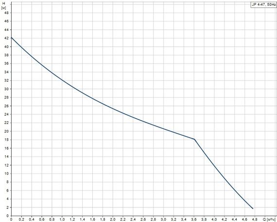Grundfos JP 4-47 График