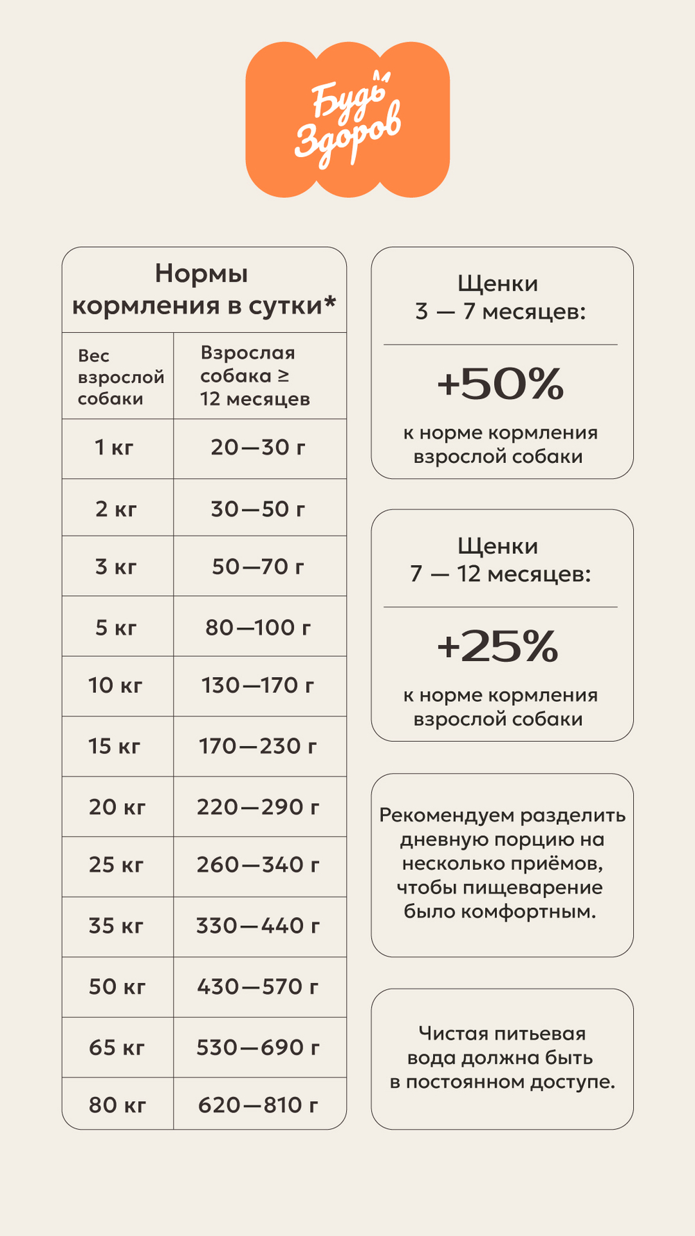 Корм для собак Будь Здоров для щенков с 3-х месяцев и юниоров. С телятиной мелкая гранула