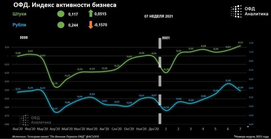 Аналитический центр Первого ОФД представляет индекс активности розничного бизнеса от 24.02.21
