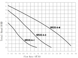 Циркуляционный насос TAIFU GRS32/6