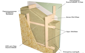Теплоизоляция в каркасные стены