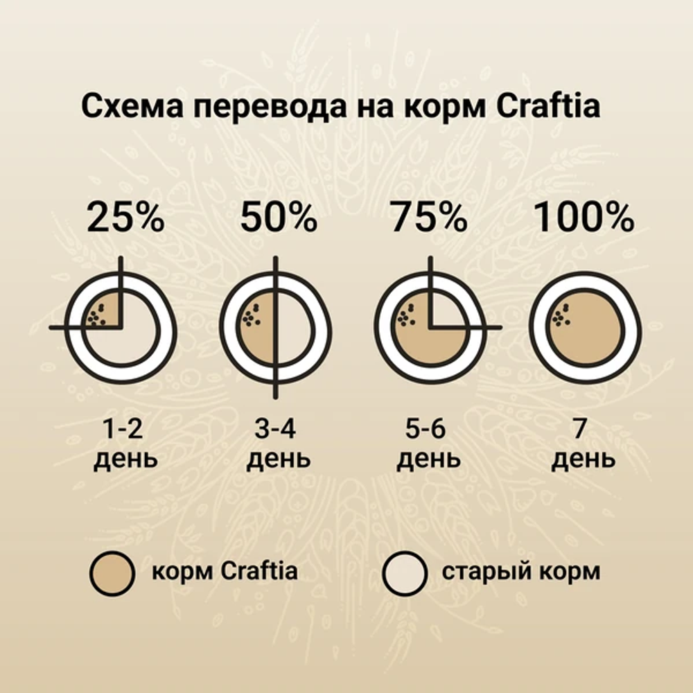 Уценка! Срок 03.08.26 Сухой корм CRAFTIA NATURA для взрослых собак средних и крупных пород из ягненка с перепелкой