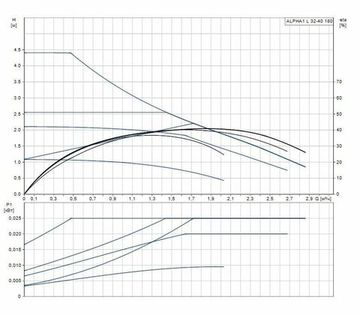 Циркуляционный насос Grundfos Alpha1 L 32-40 180 (с гайками в комплекте)