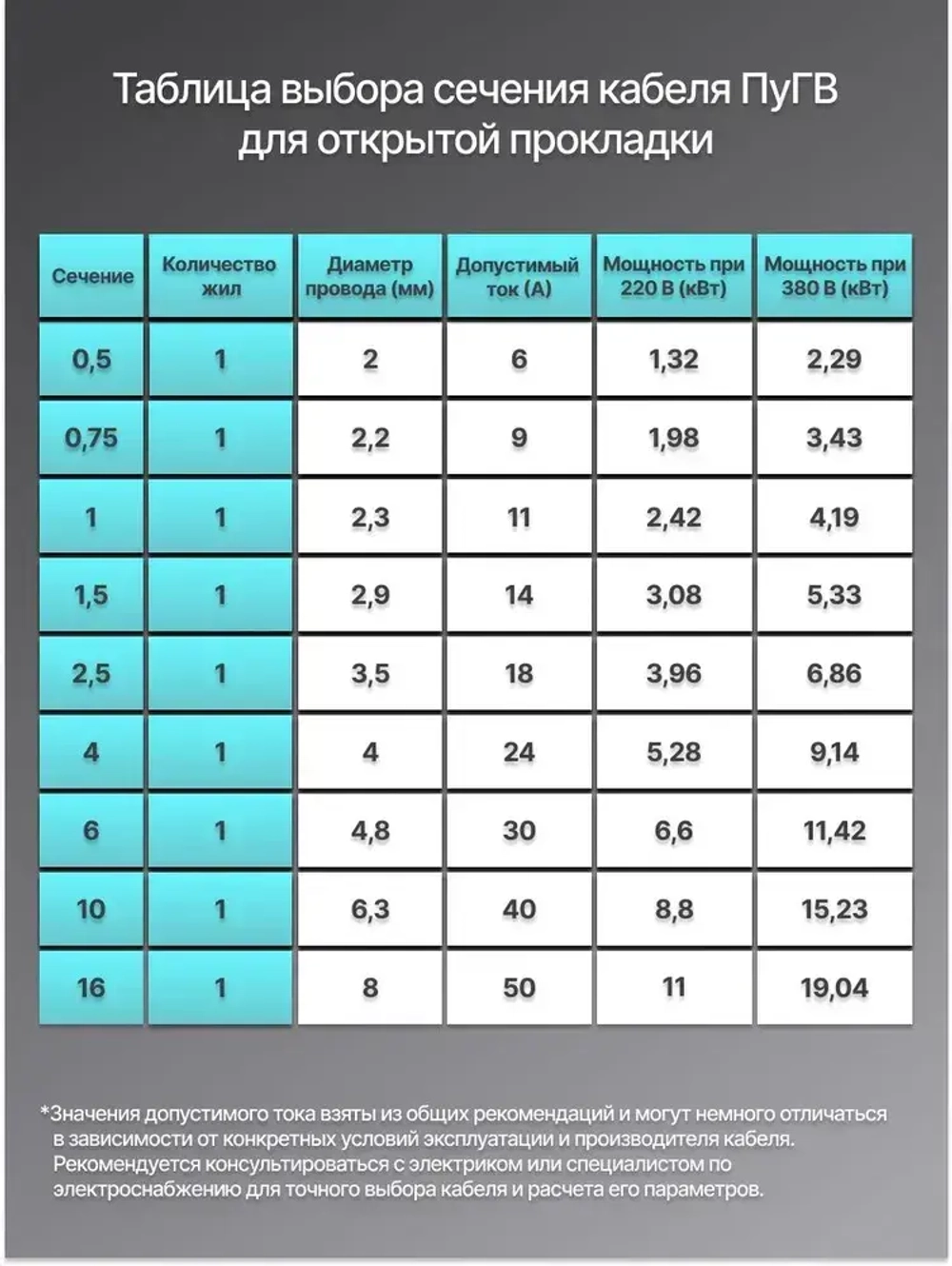Провод электрический ПуГВ 1х6 красный ГОСТ круглый 5 м